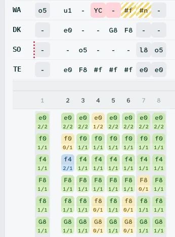 Roster rows above the coverage schema: covered 2/2 in green, missing 0/1 in yellow, too many 2/1 in blue